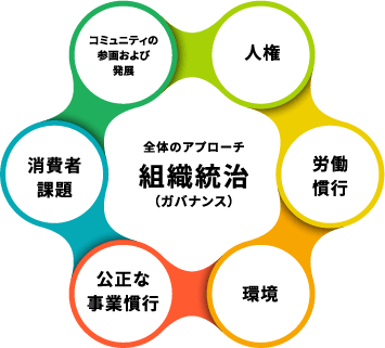 CSR推進体制：組織統治図