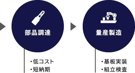 製造・調達