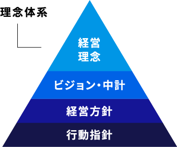 理念体系：イメージ