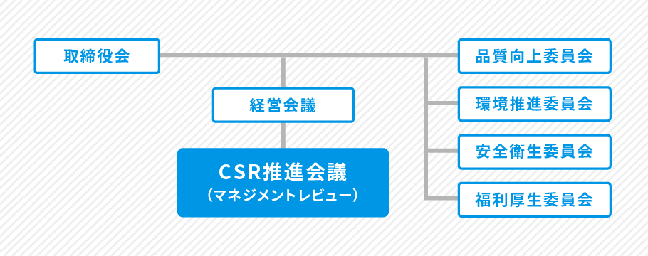 CSR推進体制：組織図