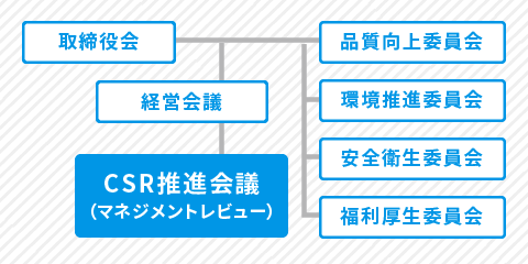 CSR推進体制：組織図