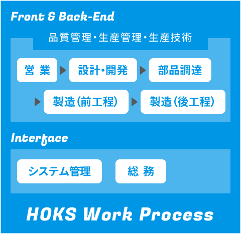 ワークプロセス