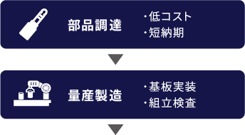 製造・調達