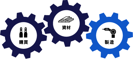 製造・調達:イメージ